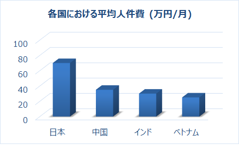 アジア各国の平均人件費