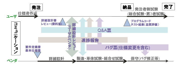 オフショア開発におけるコミュニケーション