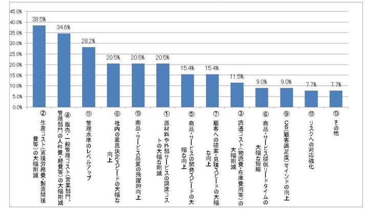 コスト削減
