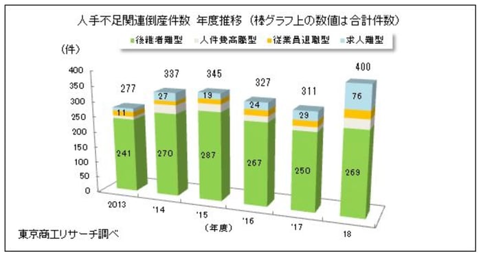 人手不足関連倒産件数