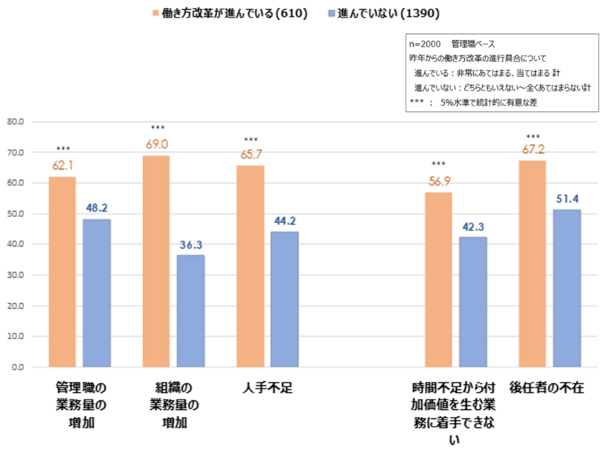 中間管理職の就業負担に関する定量調査