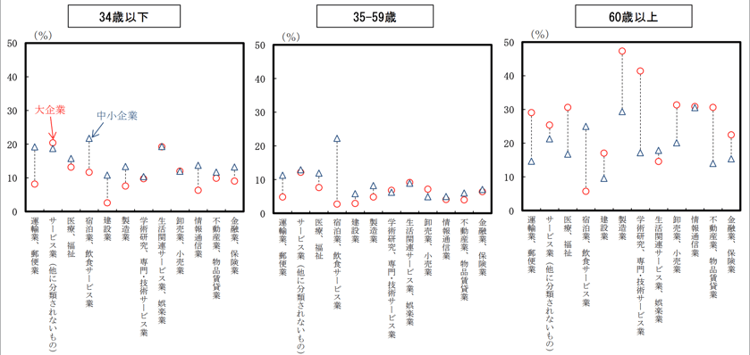 人手不足の現状把握