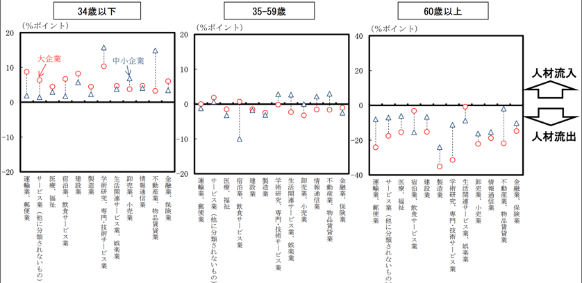 人材の流出入の比率