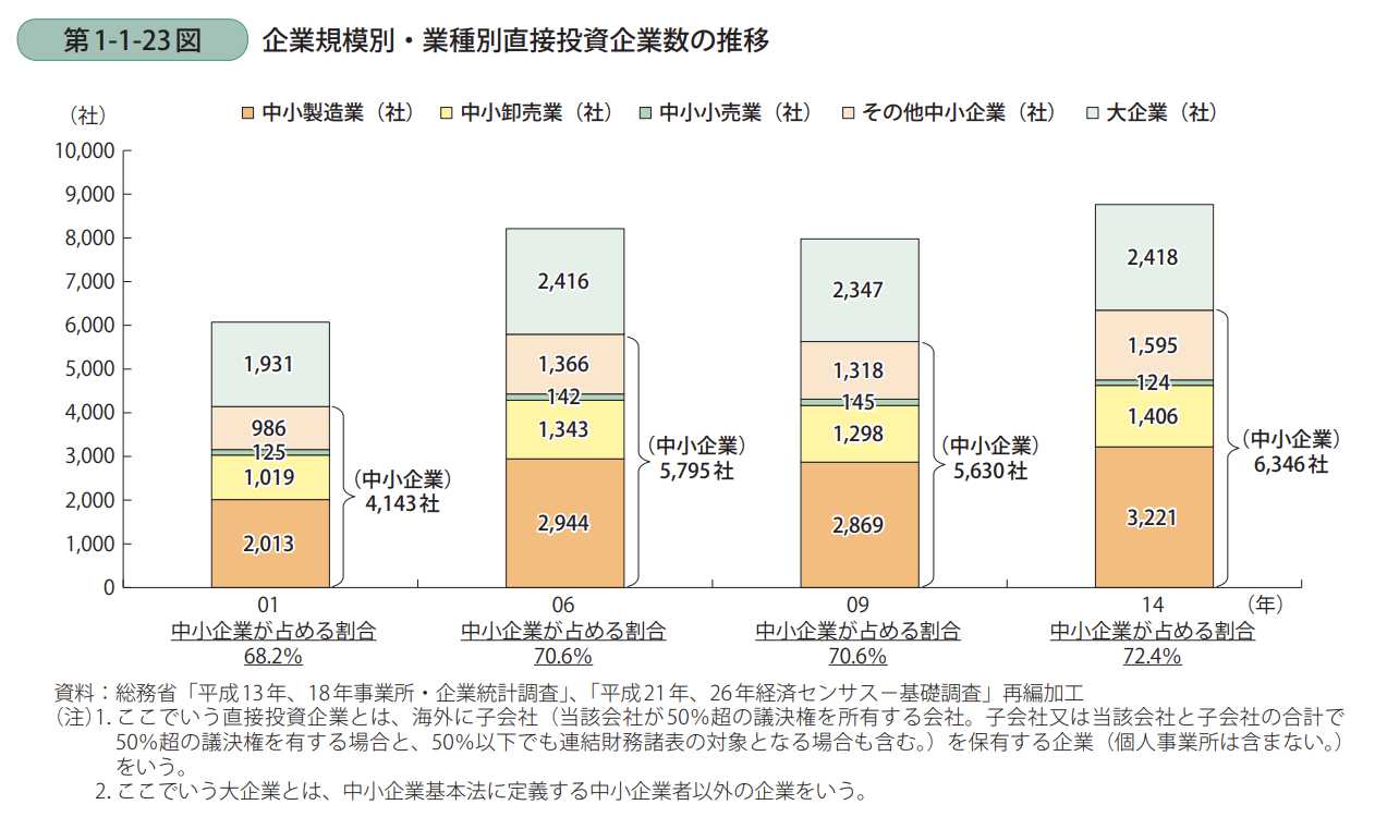 企業規模別・業種別直接投資企業数の推移