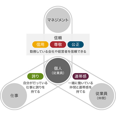 働きがいに関わる3者