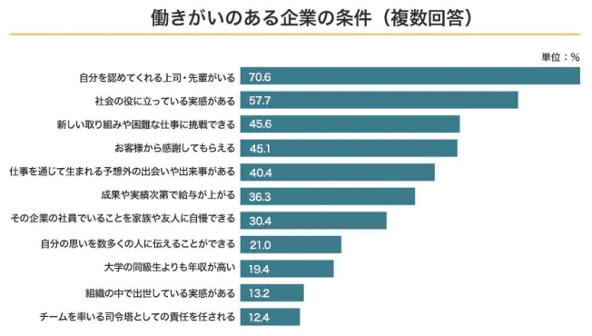 働きがいのある企業の条件