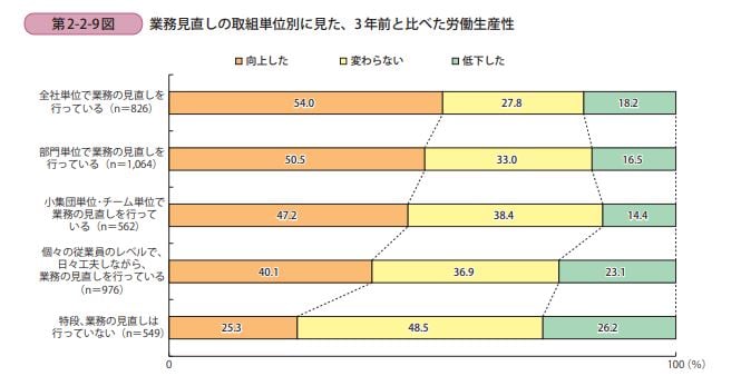 労働生産性向上結果