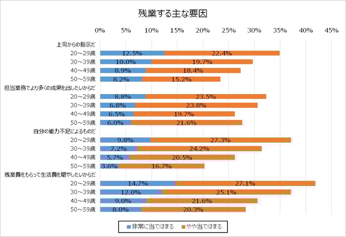 残業する主な要因