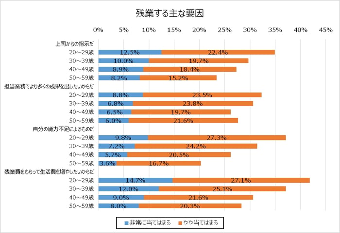 残業する主な要因