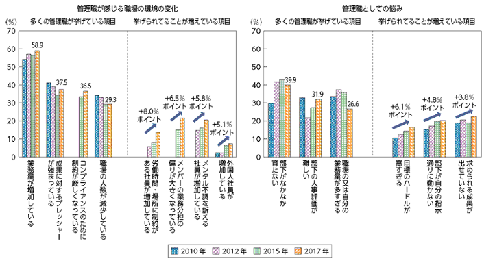 管理職の悩み