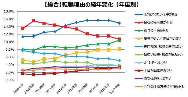 転職理由の経年変化