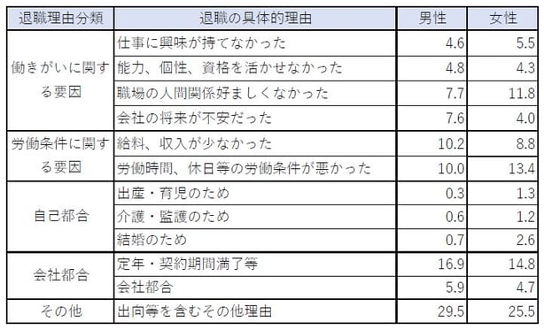 退職理由の表