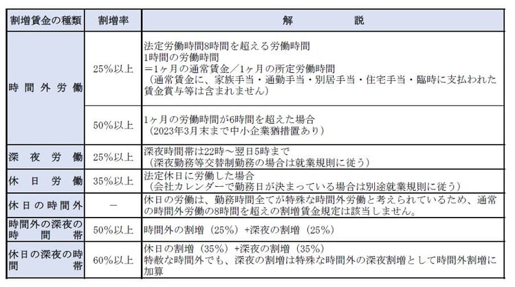 時間外労働の割増賃金