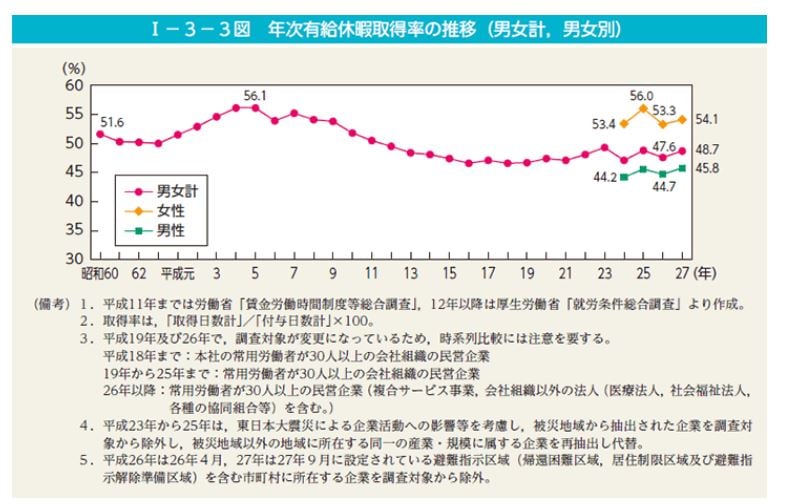 2有給休暇の取得率