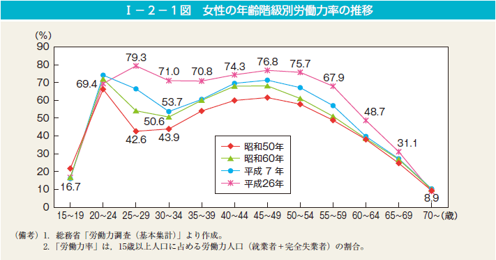 男女共同参画白書　平成27年版