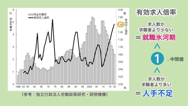 2.企業の慢性的な人手不足