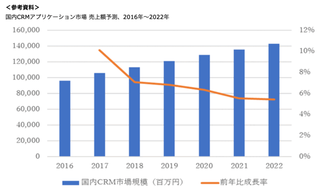 CRM市場規模