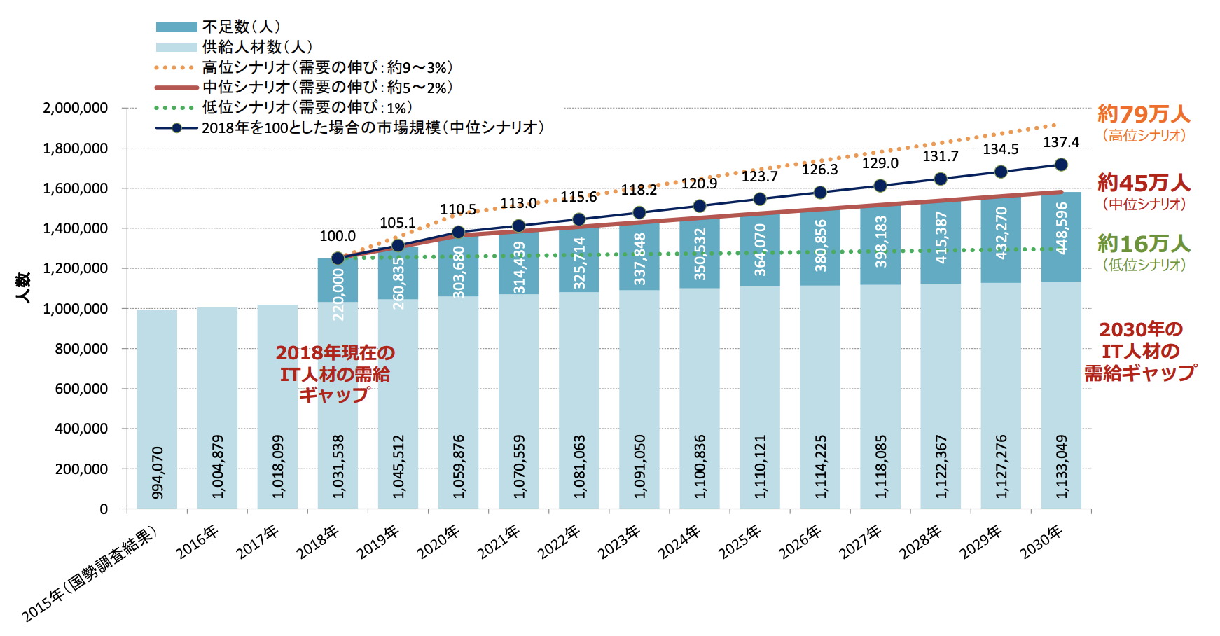 IT人材需給に関する主な試算結果