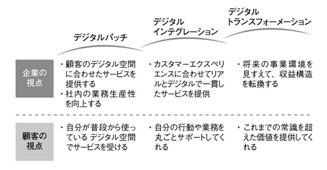 デジタルトランスフォーメーションの進化