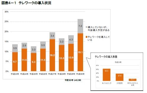 テレワークの問題点１．図表4-1テレワークの導入状況