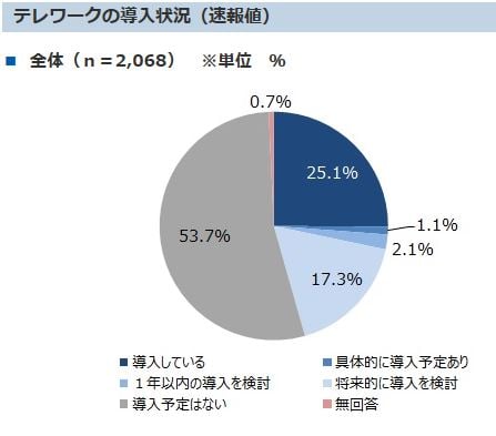 テレワークの問題点２．テレワークの状況（速報値）　東京都