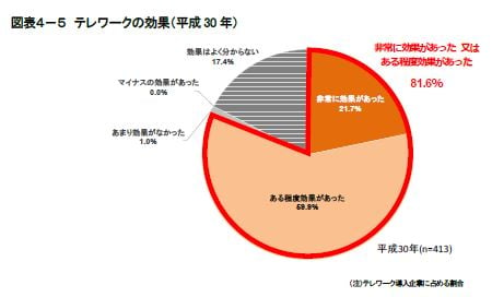 テレワークの問題点３．テレワークの効果（平成30年）