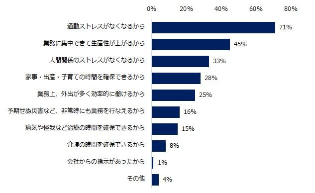 テレワークの問題点４．今後もテレワークで働きたい人の理由