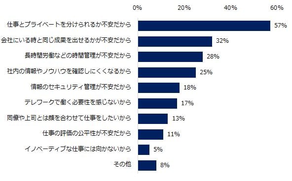 テレワークの問題点５．テレワークを続けることへの不安（エン・ジャパン）