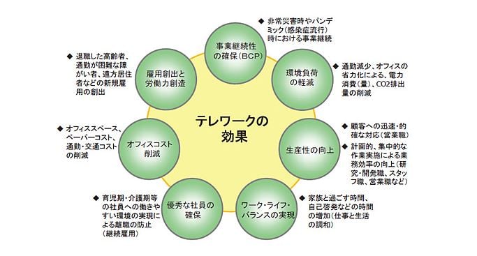 テレワーク