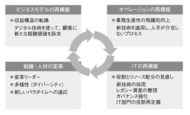 デジタルトランスフォーメーションの構成要素