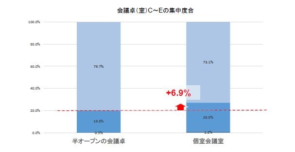 フリーアドレス3.会議室の集中度比較
