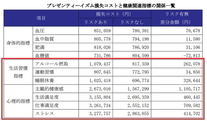 プレゼンティーイズム損失コストと健康関連指標の関係