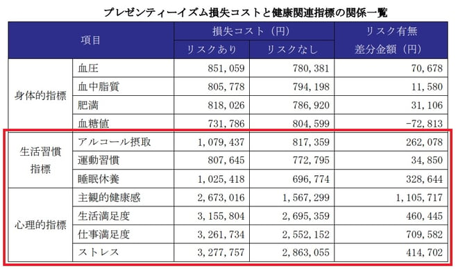 プレゼンティーイズム損失コストと健康関連指標の関係