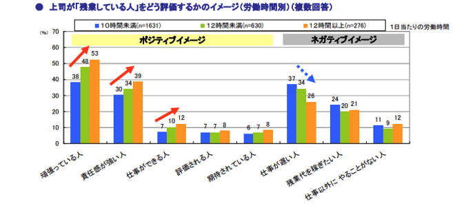 上司が残業してる人に対してもつイメージ