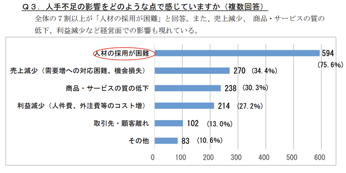 人手不足の影響