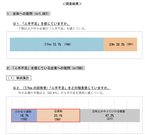 人手不足を感じている企業