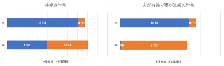 仕事と家事時間