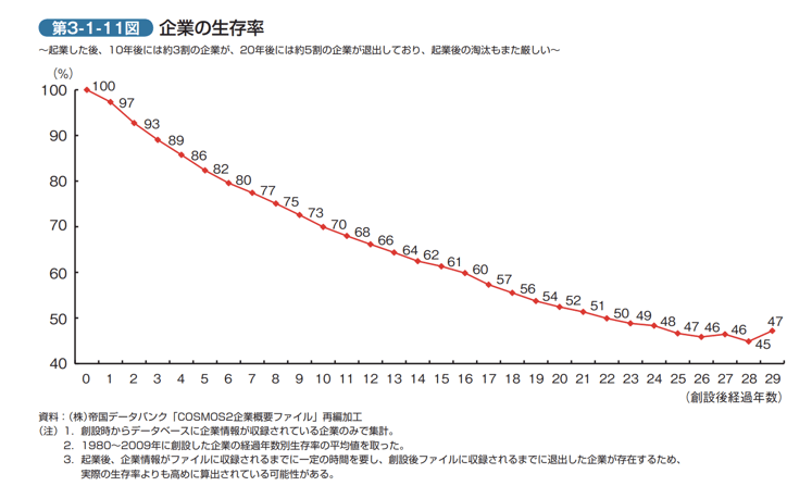 企業の生存率