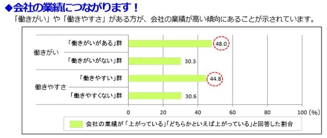 会社の業績に繋がります_厚生労働省のデータ