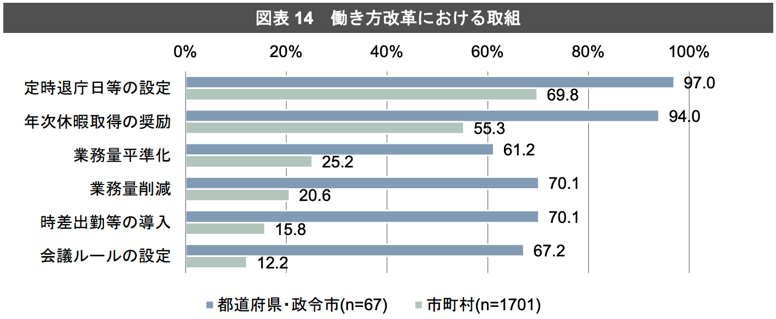 働き方改革における地方公共団体の取り組み-2