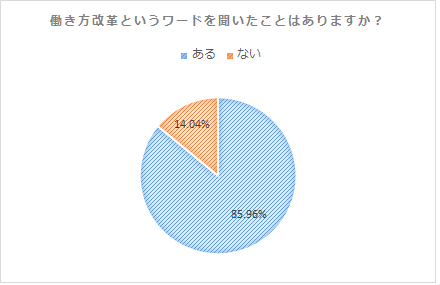 働き方改革_認知度
