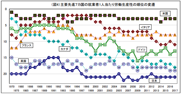 先進国との生産性比較