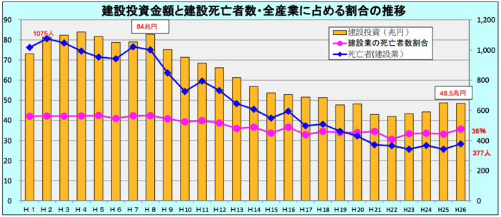全国の建設死亡者と建設投資の推移