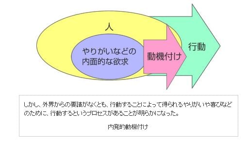 内発的モチベーション