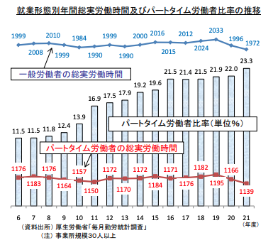 労働時間と労働者比率