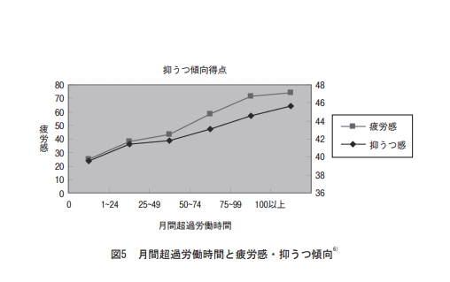 労働時間と疲労感