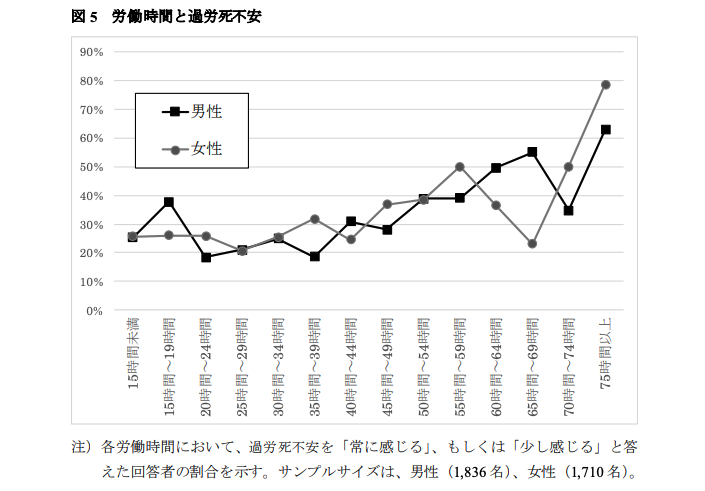 労働時間と過労死不安