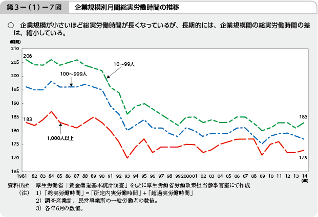 労働時間遷移