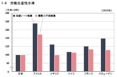 労働生産水準