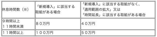 勤務間インターバル制度の支給額